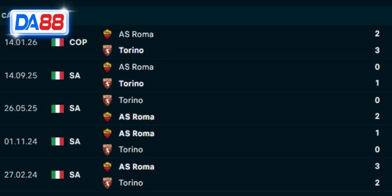 Thành tích đối đầu Torino vs AS Roma